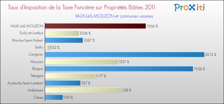 Taux d'imposition de la taxe foncière sur le bati 2011 pour VAUX-LèS-MOUZON et les communes proches Comparaison des taux d'imposition de la taxe foncière sur le bati 2011 pour VAUX-LèS-MOUZON et les communes voisines