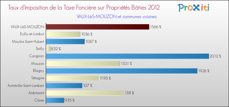 Taux d'imposition de la taxe foncière sur le bati 2012 pour VAUX-LèS-MOUZON et les communes proches Comparaison des taux d'imposition de la taxe foncière sur le bati 2012 pour VAUX-LèS-MOUZON et les communes voisines