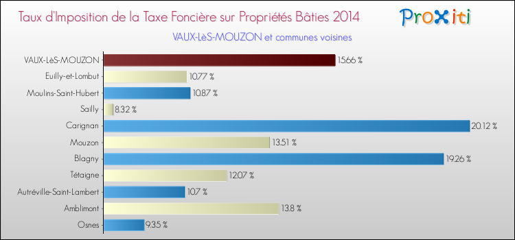 Taux d'imposition de la taxe foncière sur le bati 2014 pour VAUX-LèS-MOUZON et les communes proches Comparaison des taux d'imposition de la taxe foncière sur le bati 2014 pour VAUX-LèS-MOUZON et les communes voisines