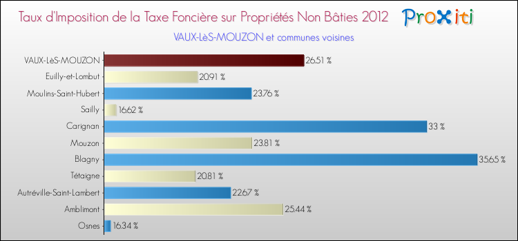 Taux d'imposition de la taxe foncière sur les immeubles et terrains non batis 2012 pour VAUX-LèS-MOUZON et les communes proches Comparaison des taux d'imposition de la taxe foncière sur les immeubles et terrains non batis 2012 pour VAUX-LèS-MOUZON et les communes voisines