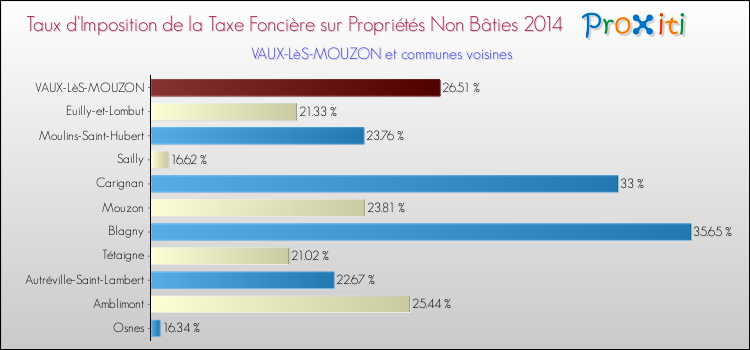 Taux d'imposition de la taxe foncière sur les immeubles et terrains non batis 2014 pour VAUX-LèS-MOUZON et les communes proches Comparaison des taux d'imposition de la taxe foncière sur les immeubles et terrains non batis 2014 pour VAUX-LèS-MOUZON et les communes voisines