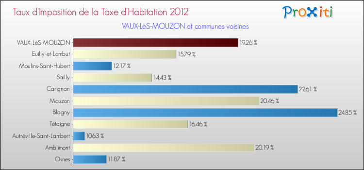 Taux d'imposition de la taxe d'habitation 2012 pour VAUX-LèS-MOUZON et les communes proches Comparaison des taux d'imposition de la taxe d'habitation 2012 pour VAUX-LèS-MOUZON et les communes voisines