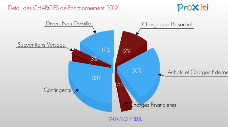 Décomposition des Charges de Fonctionnement 2012 de la commune de VAUX-MONTREUIL Charges de Fonctionnement 2012 pour la commune de VAUX-MONTREUIL