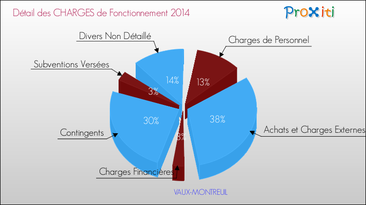 Décomposition des Charges de Fonctionnement 2014 de la commune de VAUX-MONTREUIL Charges de Fonctionnement 2014 pour la commune de VAUX-MONTREUIL