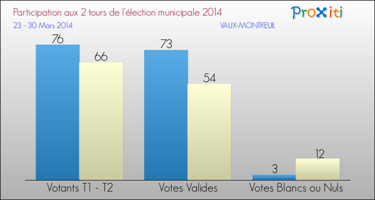 Participation comparée des 2 tours des Elections Municipales 2014 de la commune de VAUX-MONTREUIL Elections Municipales 2014 - Participation comparée des 2 tours pour la commune de VAUX-MONTREUIL