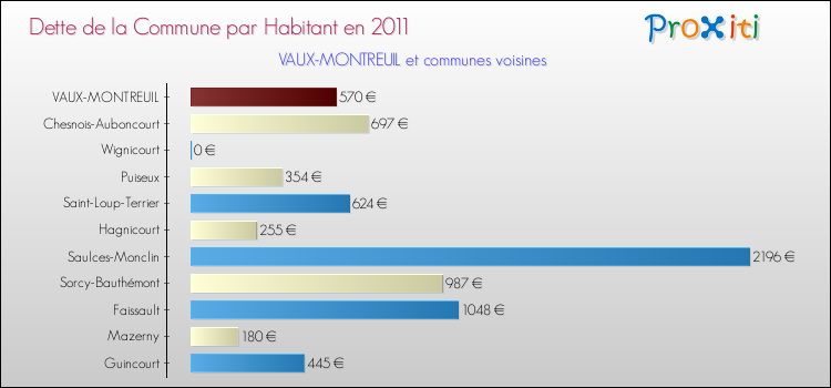 Dette par habitant de la commune en 2011 pour VAUX-MONTREUIL et les communes proches Comparaison de la dette par habitant de la commune en 2011 pour VAUX-MONTREUIL et les communes voisines