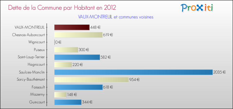 Dette par habitant de la commune en 2012 pour VAUX-MONTREUIL et les communes proches Comparaison de la dette par habitant de la commune en 2012 pour VAUX-MONTREUIL et les communes voisines