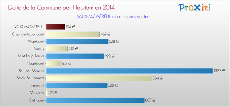 Dette par habitant de la commune en 2014 pour VAUX-MONTREUIL et les communes proches Comparaison de la dette par habitant de la commune en 2014 pour VAUX-MONTREUIL et les communes voisines