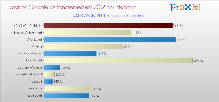 Montant des dotations globales de fonctionnement DGF par Habitant pour VAUX-MONTREUIL et les communes proches Comparaison des des dotations globales de fonctionnement DGF par habitant pour VAUX-MONTREUIL et les communes voisines