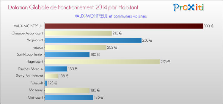 Montant des dotations globales de fonctionnement DGF par Habitant pour VAUX-MONTREUIL et les communes proches en 2014. Comparaison des des dotations globales de fonctionnement DGF par habitant pour VAUX-MONTREUIL et les communes voisines en 2014.
