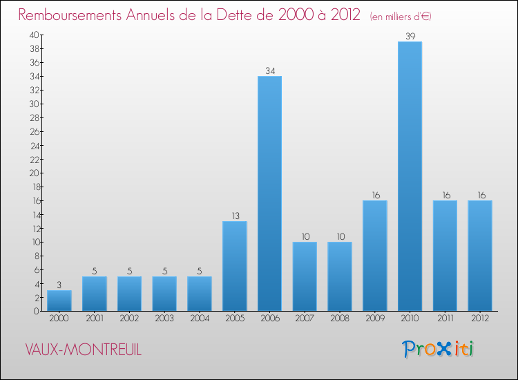 Evolution de l'annuité de la dette pour la commune de VAUX-MONTREUIL de 2000 à 2012 Annuités de la dette pour VAUX-MONTREUIL de 2000 à 2012