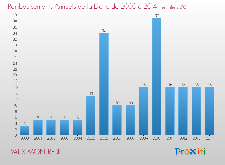Evolution de l'annuité de la dette pour la commune de VAUX-MONTREUIL de 2000 à 2014 Annuités de la dette pour VAUX-MONTREUIL de 2000 à 2014