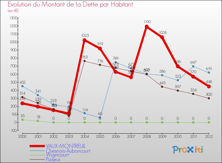 Evolution de la dette par habitant pour la commune de VAUX-MONTREUIL et les communes proches de 2000 à 2012 Comparaison de la dette par habitant pour VAUX-MONTREUIL et les communes voisines de 2000 à 2012