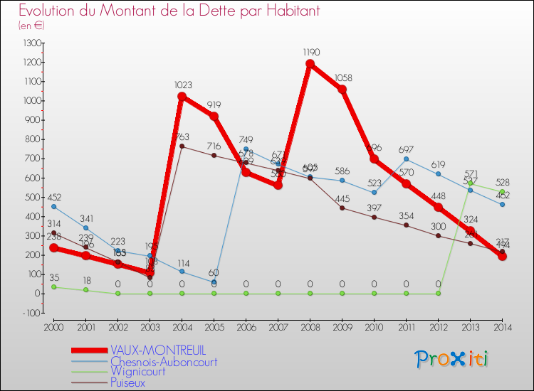 Evolution de la dette par habitant pour la commune de VAUX-MONTREUIL et les communes proches de 2000 à 2014 Comparaison de la dette par habitant pour VAUX-MONTREUIL et les communes voisines de 2000 à 2014