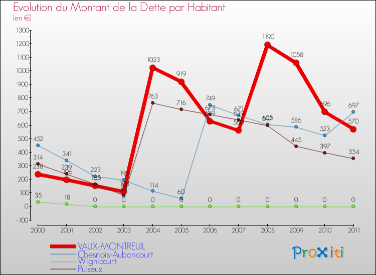Evolution de la dette par habitant pour la commune de VAUX-MONTREUIL et les communes proches Comparaison de la dette par habitant pour VAUX-MONTREUIL et les communes voisines