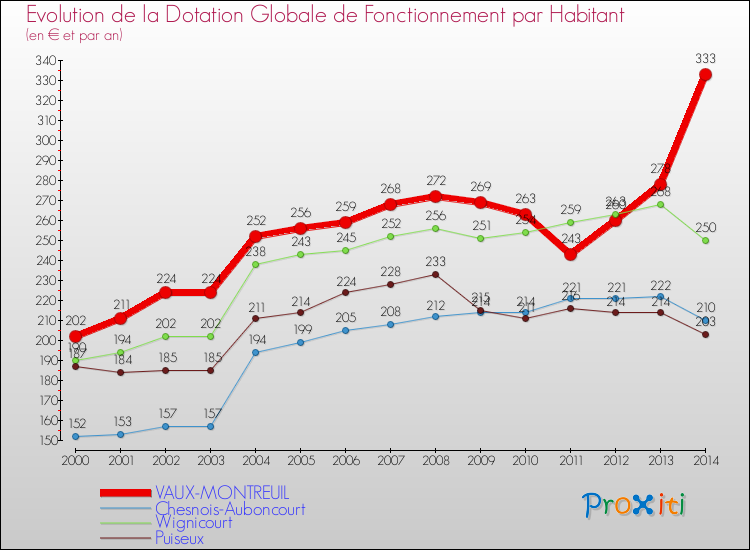 Evolution et montant de la dotation globale de fonctionnement par Habitant pour VAUX-MONTREUIL et les communes proches de 2000 à 2014. Comparaison des dotations globales de fonctionnement par habitant pour VAUX-MONTREUIL et les communes voisines de 2000 à 2014.