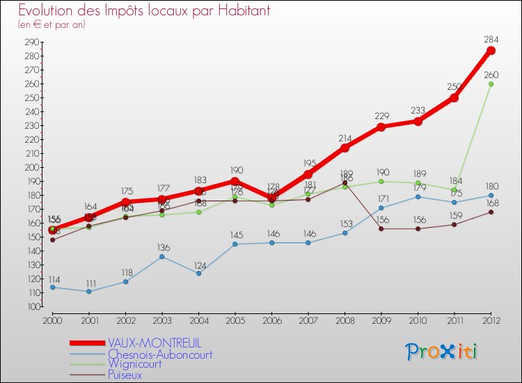 Evolution et montant des impôts locaux par Habitant pour VAUX-MONTREUIL et les communes proches Comparaison des impôts locaux par habitant pour VAUX-MONTREUIL et les communes voisines