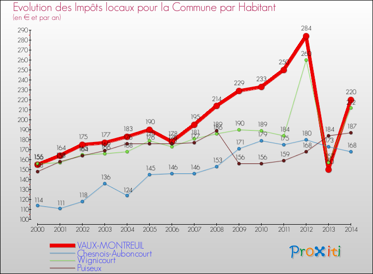 Evolution et montant des impôts locaux par Habitant pour VAUX-MONTREUIL et les communes proches de 2000 à 2014 Comparaison des impôts locaux par habitant pour VAUX-MONTREUIL et les communes voisines de 2000 à 2014