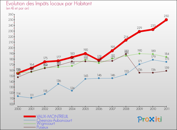 Evolution et montant des impôts locaux par Habitant pour VAUX-MONTREUIL et les communes proches Comparaison des impôts locaux par habitant pour VAUX-MONTREUIL et les communes voisines