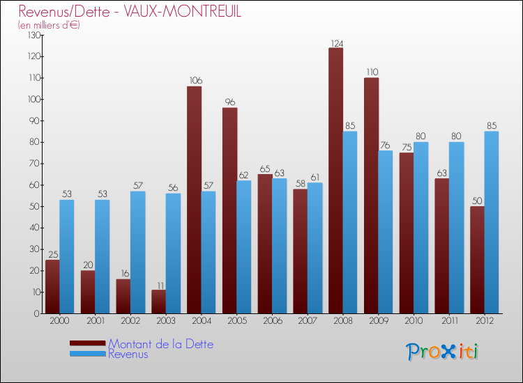 Evolution comparée de la dette et des revenus pour la commune de VAUX-MONTREUIL de 2000 à 2012 Comparaison de la dette et des revenus pour VAUX-MONTREUIL de 2000 à 2012