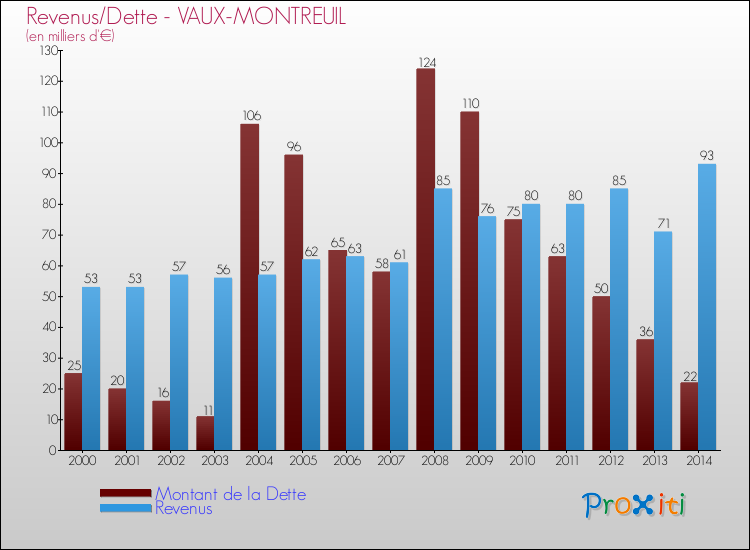 Evolution comparée de la dette et des revenus pour la commune de VAUX-MONTREUIL de 2000 à 2014 Comparaison de la dette et des revenus pour VAUX-MONTREUIL de 2000 à 2014