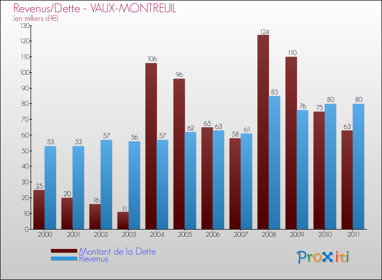 Evolution comparée de la dette et des revenus pour la commune de VAUX-MONTREUIL de 2000 à 2011 Comparaison de la dette et des revenus pour VAUX-MONTREUIL de 2000 à 2011