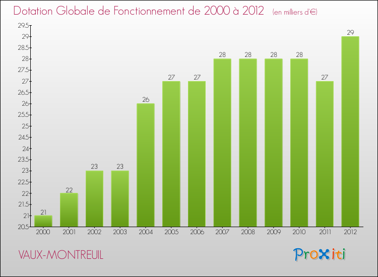 Evolution du montant de la Dotation Globale de Fonctionnement pour la commune de VAUX-MONTREUIL de 2000 à 2012 Evolution du montant de la Dotation Globale de Fonctionnement pour VAUX-MONTREUIL de 2000 à 2012