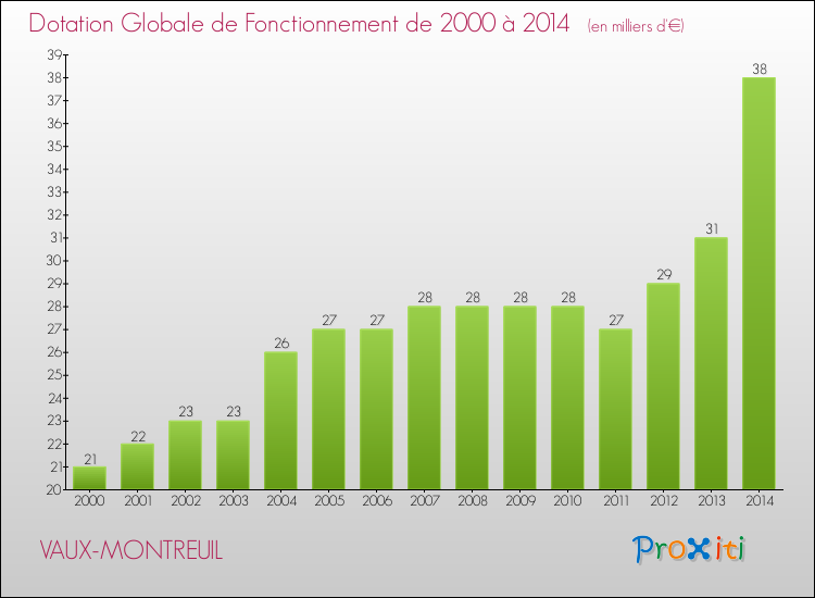 Evolution du montant de la Dotation Globale de Fonctionnement pour la commune de VAUX-MONTREUIL de 2000 à 2014 Evolution du montant de la Dotation Globale de Fonctionnement pour VAUX-MONTREUIL de 2000 à 2014