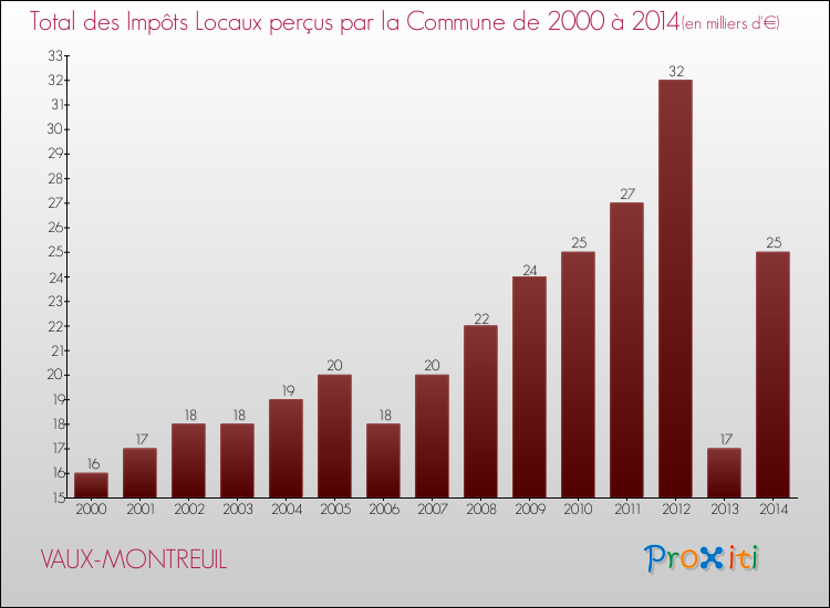 Evolution des Impôts Locaux pour la commune de VAUX-MONTREUIL de 2000 à 2014 Evolution des Impôts Locaux pour VAUX-MONTREUIL de 2000 à 2014