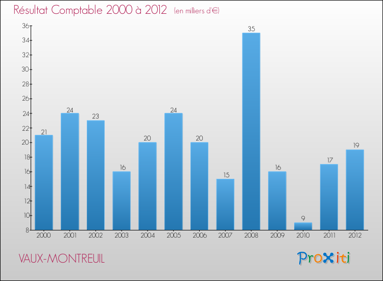 Evolution du résultat comptable pour la commune de VAUX-MONTREUIL de 2000 à 2012 Evolution du résultat comptable pour VAUX-MONTREUIL de 2000 à 2012