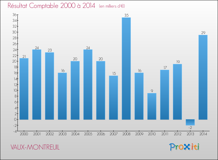 Evolution du résultat comptable pour la commune de VAUX-MONTREUIL de 2000 à 2014 Evolution du résultat comptable pour VAUX-MONTREUIL de 2000 à 2014