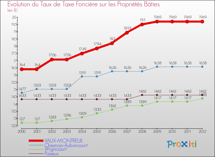 Evolution du taux de la taxe foncière sur le bati pour VAUX-MONTREUIL et les communes proches de 2000 à 2012 Comparaison des taux de taxe foncière sur le bati pour VAUX-MONTREUIL et les communes voisines de 2000 à 2012