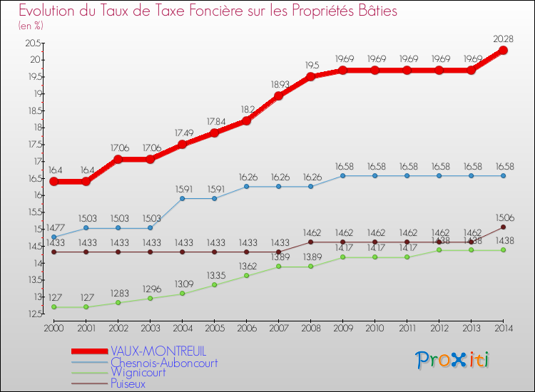 Evolution du taux de la taxe foncière sur le bati pour VAUX-MONTREUIL et les communes proches de 2000 à 2014 Comparaison des taux de taxe foncière sur le bati pour VAUX-MONTREUIL et les communes voisines de 2000 à 2014