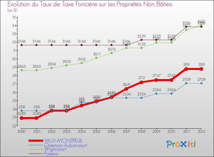 Evolution du taux de la taxe foncière sur les immeubles et terrains non batis pour VAUX-MONTREUIL et les communes proches de 2000 à 2012 Comparaison des taux de la taxe foncière sur les immeubles et terrains non batis pour VAUX-MONTREUIL et les communes voisines de 2000 à 2012
