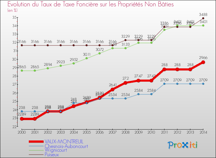 Evolution du taux de la taxe foncière sur les immeubles et terrains non batis pour VAUX-MONTREUIL et les communes proches de 2000 à 2014 Comparaison des taux de la taxe foncière sur les immeubles et terrains non batis pour VAUX-MONTREUIL et les communes voisines de 2000 à 2014