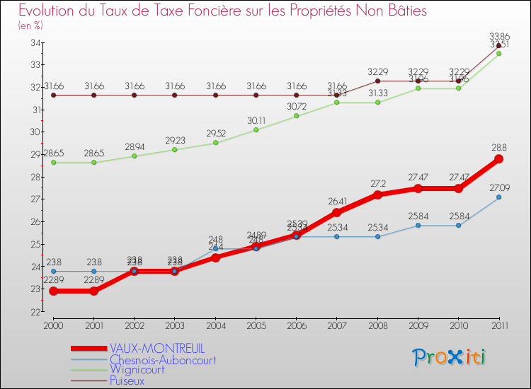 Evolution du taux de la taxe foncière sur les immeubles et terrains non batis pour VAUX-MONTREUIL et les communes proches Comparaison des taux de la taxe foncière sur les immeubles et terrains non batis pour VAUX-MONTREUIL et les communes voisines