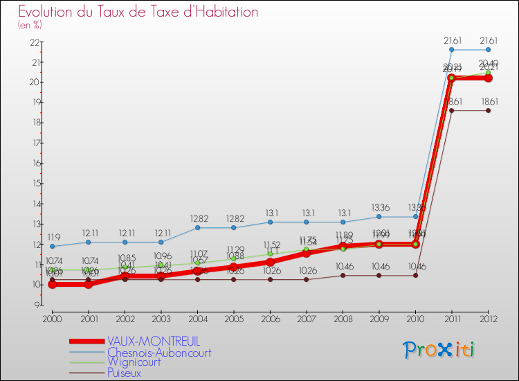 Evolution du taux de la taxe d'habitation pour VAUX-MONTREUIL et les communes proches Comparaison des taux de la taxe d'habitation pour VAUX-MONTREUIL et les communes voisines