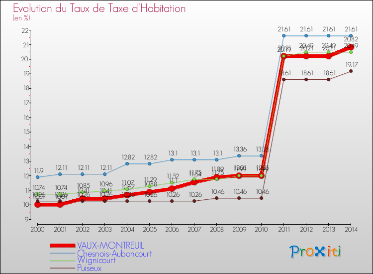 Evolution du taux de la taxe d'habitation pour VAUX-MONTREUIL et les communes proches de 2000 à 2014 Comparaison des taux de la taxe d'habitation pour VAUX-MONTREUIL et les communes voisines de 2000 à 2014