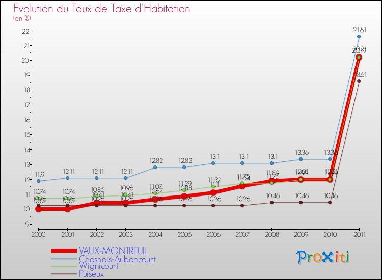 Evolution du taux de la taxe d'habitation pour VAUX-MONTREUIL et les communes proches Comparaison des taux de la taxe d'habitation pour VAUX-MONTREUIL et les communes voisines