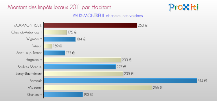Montant des impôts locaux par Habitant pour VAUX-MONTREUIL et les communes proches Comparaison des impôts locaux par habitant pour VAUX-MONTREUIL et les communes voisines