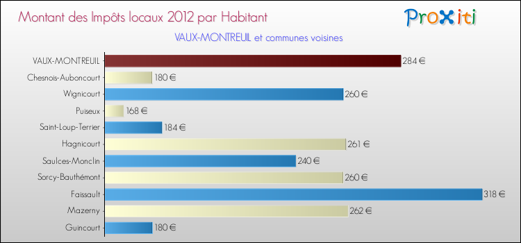 Montant des impôts locaux par Habitant pour VAUX-MONTREUIL et les communes proches Comparaison des impôts locaux par habitant pour VAUX-MONTREUIL et les communes voisines