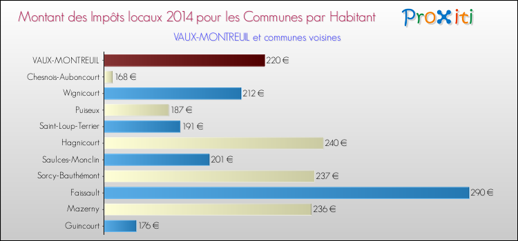 Montant des impôts locaux par Habitant pour VAUX-MONTREUIL et les communes proches en 2014 Comparaison des impôts locaux par habitant pour VAUX-MONTREUIL et les communes voisines en 2014