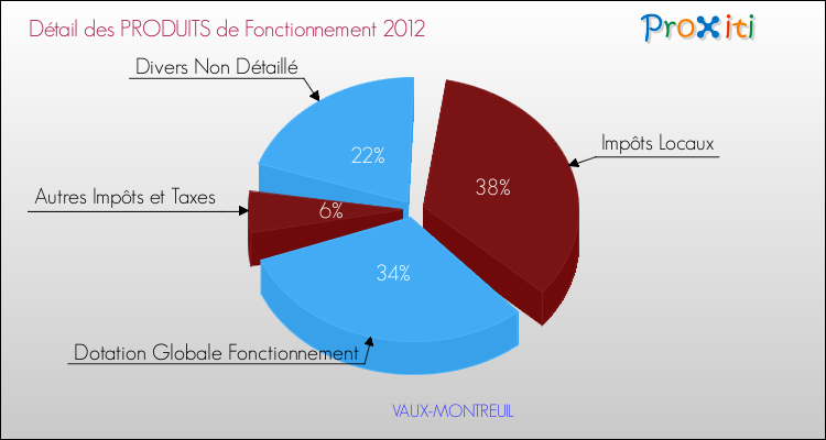 Décomposition du Budget de Fonctionnement 2012 de la commune de VAUX-MONTREUIL Budget de Fonctionnement 2012 pour la commune de VAUX-MONTREUIL