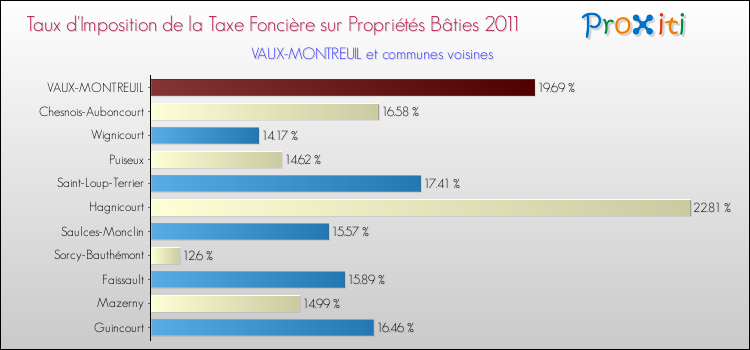 Taux d'imposition de la taxe foncière sur le bati 2011 pour VAUX-MONTREUIL et les communes proches Comparaison des taux d'imposition de la taxe foncière sur le bati 2011 pour VAUX-MONTREUIL et les communes voisines