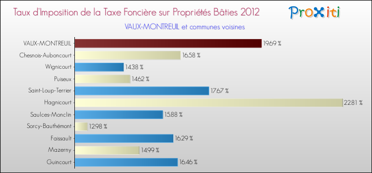 Taux d'imposition de la taxe foncière sur le bati 2012 pour VAUX-MONTREUIL et les communes proches Comparaison des taux d'imposition de la taxe foncière sur le bati 2012 pour VAUX-MONTREUIL et les communes voisines