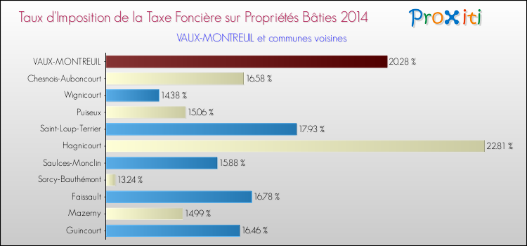 Taux d'imposition de la taxe foncière sur le bati 2014 pour VAUX-MONTREUIL et les communes proches Comparaison des taux d'imposition de la taxe foncière sur le bati 2014 pour VAUX-MONTREUIL et les communes voisines