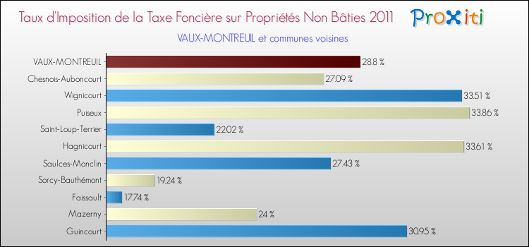 Taux d'imposition de la taxe foncière sur les immeubles et terrains non batis 2011 pour VAUX-MONTREUIL et les communes proches Comparaison des taux d'imposition de la taxe foncière sur les immeubles et terrains non batis 2011 pour VAUX-MONTREUIL et les communes voisines