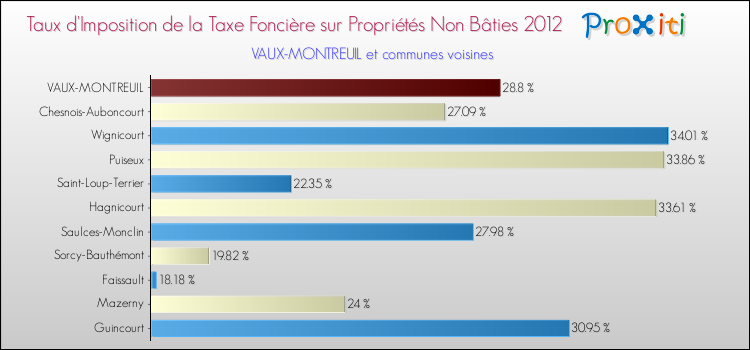 Taux d'imposition de la taxe foncière sur les immeubles et terrains non batis 2012 pour VAUX-MONTREUIL et les communes proches Comparaison des taux d'imposition de la taxe foncière sur les immeubles et terrains non batis 2012 pour VAUX-MONTREUIL et les communes voisines