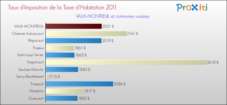 Taux d'imposition de la taxe d'habitation 2011 pour VAUX-MONTREUIL et les communes proches Comparaison des taux d'imposition de la taxe d'habitation 2011 pour VAUX-MONTREUIL et les communes voisines