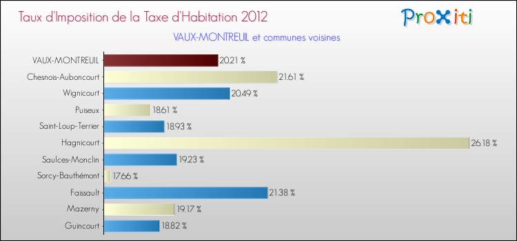 Taux d'imposition de la taxe d'habitation 2012 pour VAUX-MONTREUIL et les communes proches Comparaison des taux d'imposition de la taxe d'habitation 2012 pour VAUX-MONTREUIL et les communes voisines